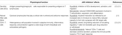 Immune Dysregulation and Infectious Complications in MPN Patients Treated With JAK Inhibitors